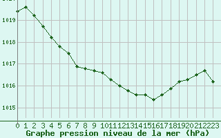 Courbe de la pression atmosphrique pour Fameck (57)