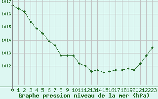 Courbe de la pression atmosphrique pour Rennes (35)