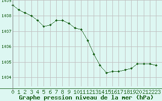 Courbe de la pression atmosphrique pour Lyon - Bron (69)