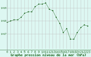 Courbe de la pression atmosphrique pour Montret (71)
