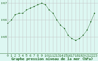 Courbe de la pression atmosphrique pour Lyon - Bron (69)