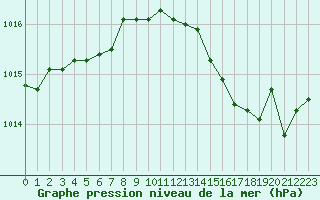Courbe de la pression atmosphrique pour Bziers-Centre (34)