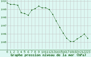 Courbe de la pression atmosphrique pour Narbonne-Ouest (11)