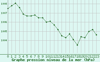 Courbe de la pression atmosphrique pour Pertuis - Le Farigoulier (84)