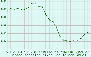 Courbe de la pression atmosphrique pour Millau (12)