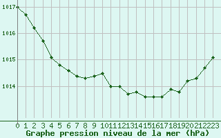 Courbe de la pression atmosphrique pour Dax (40)