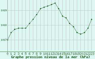 Courbe de la pression atmosphrique pour Angers-Marc (49)