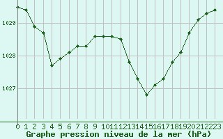 Courbe de la pression atmosphrique pour Mont-de-Marsan (40)