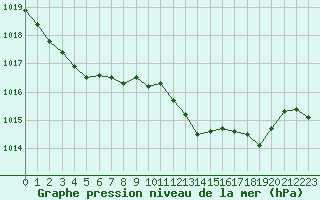 Courbe de la pression atmosphrique pour Le Luc - Cannet des Maures (83)