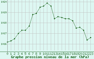 Courbe de la pression atmosphrique pour Ile du Levant (83)