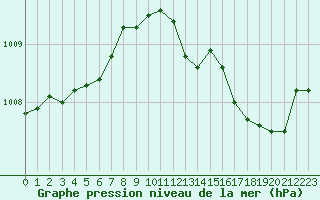 Courbe de la pression atmosphrique pour Metz-Nancy-Lorraine (57)