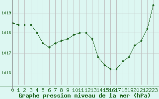 Courbe de la pression atmosphrique pour Pointe de Socoa (64)