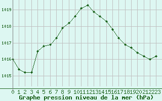 Courbe de la pression atmosphrique pour Rochefort Saint-Agnant (17)