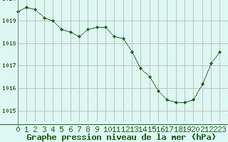 Courbe de la pression atmosphrique pour Aouste sur Sye (26)