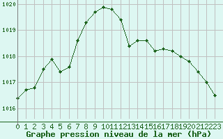 Courbe de la pression atmosphrique pour Le Luc (83)