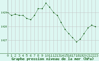 Courbe de la pression atmosphrique pour Corsept (44)