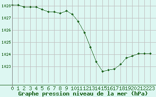 Courbe de la pression atmosphrique pour Potes / Torre del Infantado (Esp)