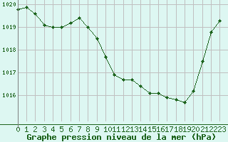 Courbe de la pression atmosphrique pour Guret Saint-Laurent (23)