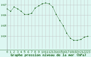 Courbe de la pression atmosphrique pour Aizenay (85)