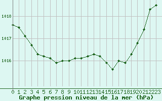 Courbe de la pression atmosphrique pour Nevers (58)