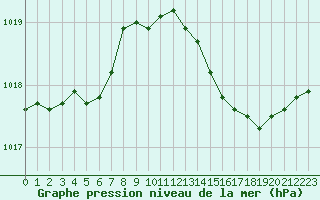 Courbe de la pression atmosphrique pour Nice (06)