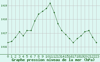 Courbe de la pression atmosphrique pour Solenzara - Base arienne (2B)