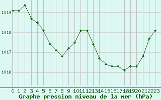 Courbe de la pression atmosphrique pour Angers-Marc (49)