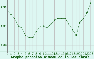 Courbe de la pression atmosphrique pour Lignerolles (03)