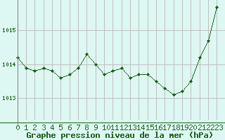 Courbe de la pression atmosphrique pour Nmes - Garons (30)