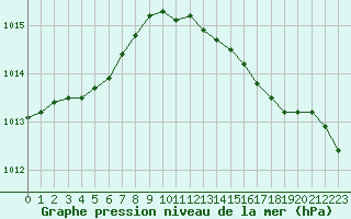 Courbe de la pression atmosphrique pour Dolembreux (Be)