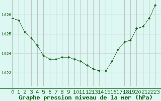 Courbe de la pression atmosphrique pour Gros-Rderching (57)