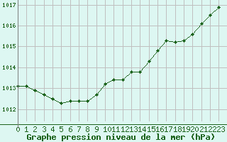 Courbe de la pression atmosphrique pour Lanvoc (29)