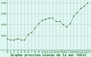 Courbe de la pression atmosphrique pour Lussat (23)