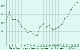 Courbe de la pression atmosphrique pour Roujan (34)