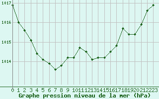 Courbe de la pression atmosphrique pour Cazaux (33)