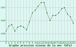 Courbe de la pression atmosphrique pour Ambrieu (01)