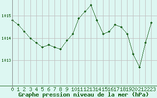 Courbe de la pression atmosphrique pour Rochefort Saint-Agnant (17)