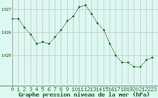 Courbe de la pression atmosphrique pour Dax (40)