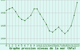 Courbe de la pression atmosphrique pour Perpignan Moulin  Vent (66)