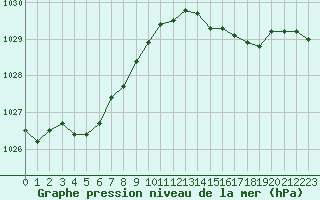 Courbe de la pression atmosphrique pour Cazaux (33)