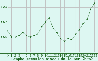 Courbe de la pression atmosphrique pour Orschwiller (67)