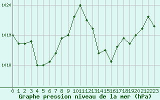 Courbe de la pression atmosphrique pour Fiscaglia Migliarino (It)