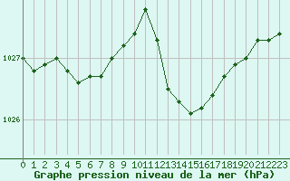 Courbe de la pression atmosphrique pour Salon-de-Provence (13)