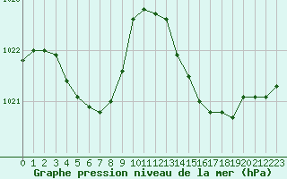 Courbe de la pression atmosphrique pour Puissalicon (34)