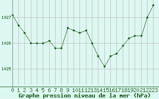 Courbe de la pression atmosphrique pour Marignane (13)