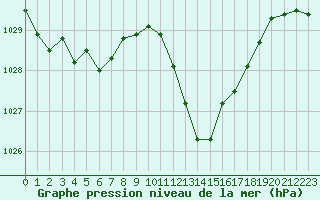 Courbe de la pression atmosphrique pour Leucate (11)