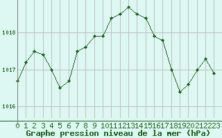 Courbe de la pression atmosphrique pour Bonnecombe - Les Salces (48)