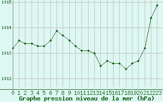 Courbe de la pression atmosphrique pour Nancy - Ochey (54)