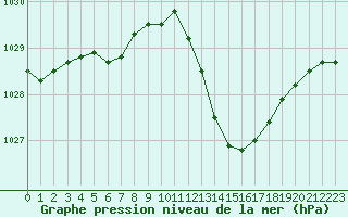 Courbe de la pression atmosphrique pour Albi (81)