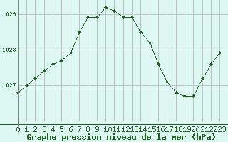 Courbe de la pression atmosphrique pour Saint-Sorlin-en-Valloire (26)